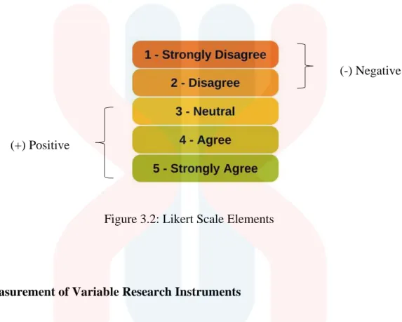 Figure 3.2: Likert Scale Elements 