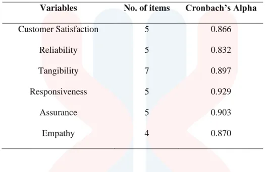 Table 4.2: Reliability Test Coefficient Alpha from Overall Reliability (Pilot Test)  Variables  No