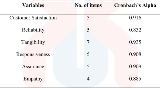 Table 4.3: Reliability Test Coefficient Alpha from Overall Reliability  Variables  No