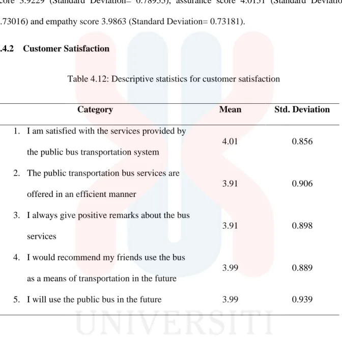 Table 4.12: Descriptive statistics for customer satisfaction 