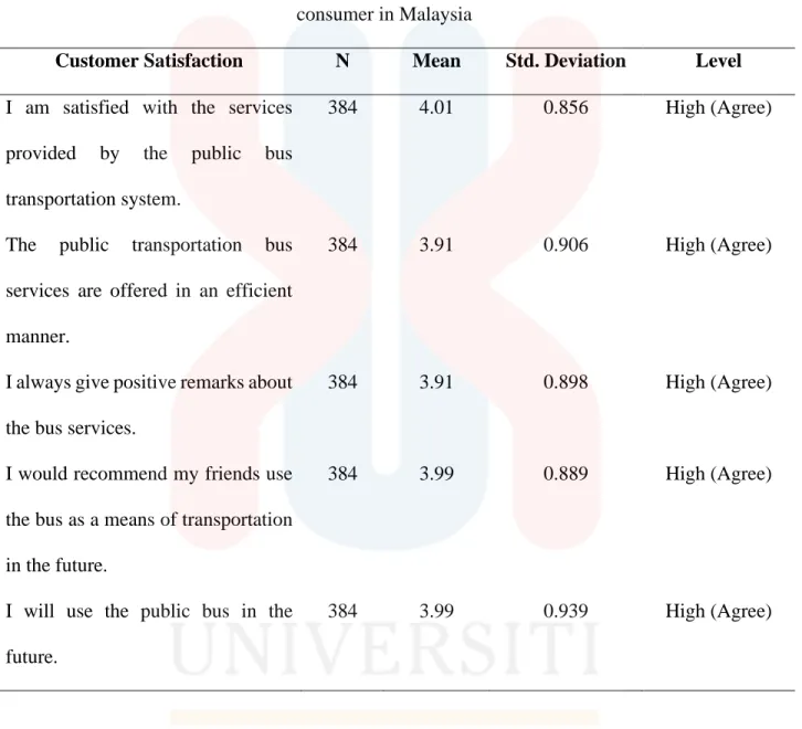 Table 4.19: The level of customer satisfaction on public transport sector among bus  consumer in Malaysia 