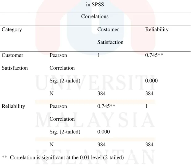 Table 4.23: Result on Hypotheses 1 based on the Pearson Correlation Coefficient test                  in SPSS 