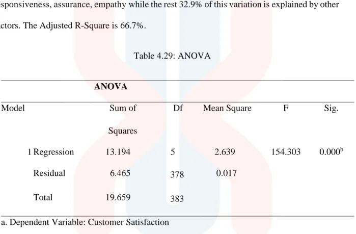 Table 4.29: ANOVA  ANOVA 