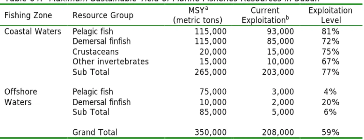 Table 64:  Maximum Sustainable Yield of Marine Fisheries Resources in Sabah  Fishing Zone  Resource Group  MSY a