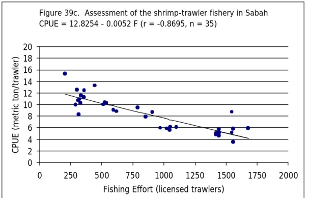 Figure 39c.  Assessment of the shrimp-trawler fishery in Sabah CPUE = 12.8254 - 0.0052 F (r = -0.8695, n = 35)