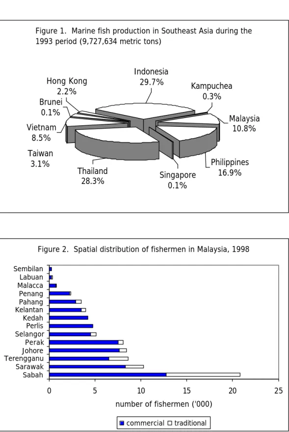 Figure 1.  Marine fish production in Southeast Asia during the  1993 period (9,727,634 metric tons) 