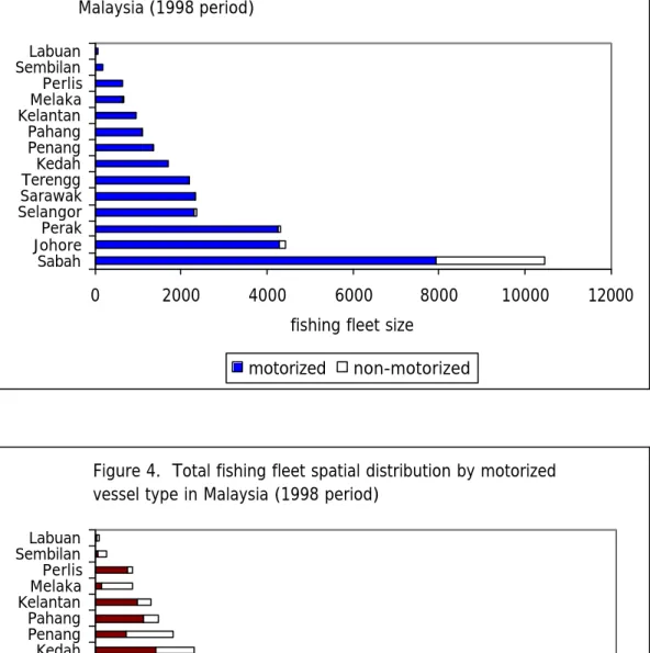 Figure 3.  Total fishing fleet spatial distribution by vessel type in  Malaysia (1998 period)
