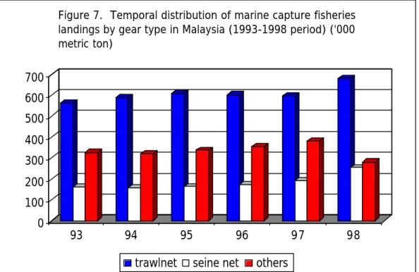 Figure 7.  Temporal distribution of marine capture fisheries  landings by gear type in Malaysia (1993-1998 period) ('000  metric ton)