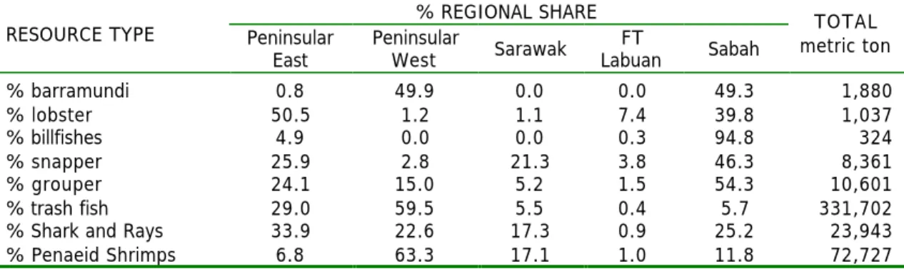 Table A11:  Breakdown of selected pelagic landings by fishing region in Malaysia, 1998 