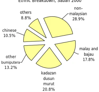 Table 32:  Export by Commodity Type, Sabah (in RM’000) 