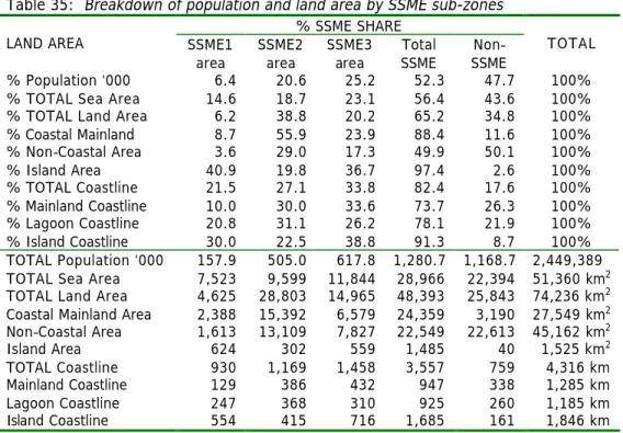 Table 35:  Breakdown of population and land area by SSME sub-zones 