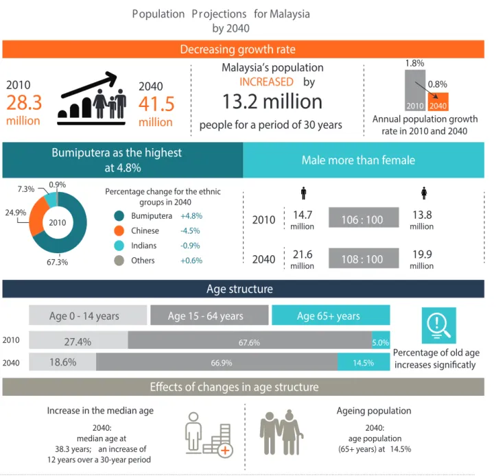 FIGURE 3: PROJECTED POPULATION FOR MALAYSIA