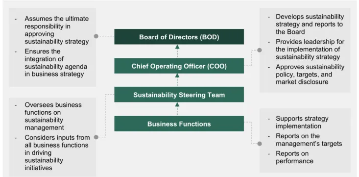 Diagram 1: Sustainability Governance Structure 