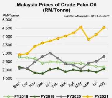 Diagram 4: Malaysia prices of crude palm oil 