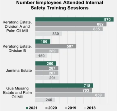 Diagram 7: Number of employees attended safety training sessions 