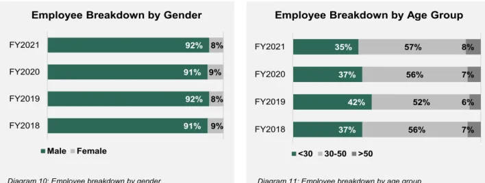 Diagram 11: Employee breakdown by age group 