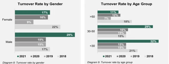 Diagram 8: Turnover rate by gender  Diagram 9: Turnover rate by age group 
