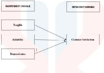 Figure 2. 1: Research Framework for Dependent and Independent Variables  2.5 Summary 