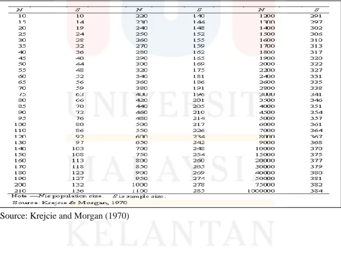 Table 3. 1: Table for determining sample size from a given population 