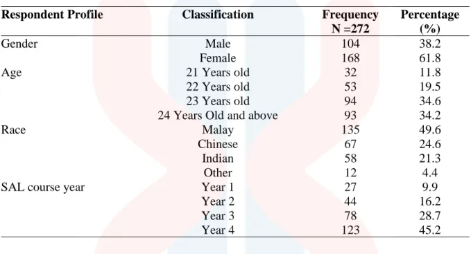 Table 4. 3: Respondents demographic profile  Respondent Profile  Classification  Frequency 