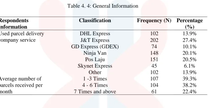 Table 4. 4: General Information  Respondents 