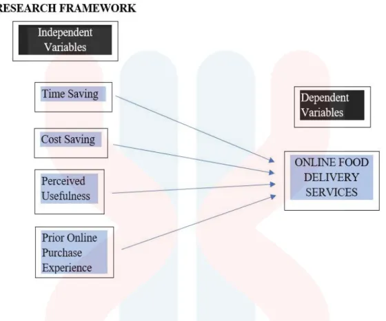 Figure 2.1: Conceptual Framework of Use of Online Food Delivery Service among  Universiti Malaysia Kelantan Undergraduates 