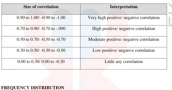Table 3.3 The size of correlation and interpretation 