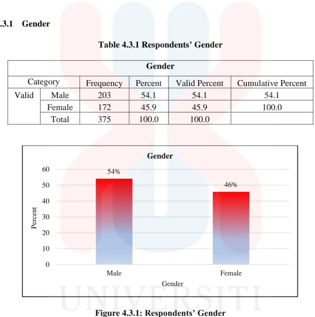 Table 4.3.1 Respondents’ Gender  Gender 