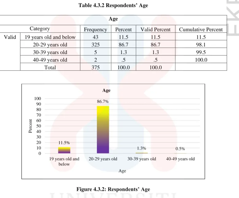 Table 4.3.2 Respondents’ Age  Age 