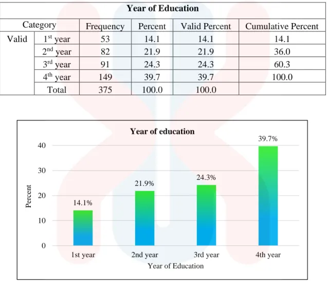 Table 4.3.3 Respondents’ Year of Education  Year of Education 