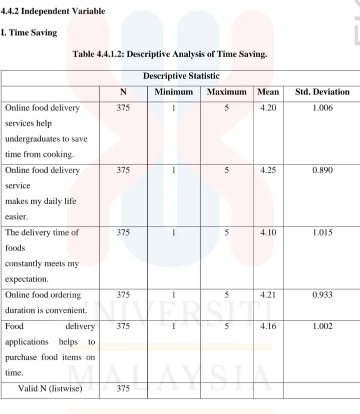 Table 4.4.1.2: Descriptive Analysis of Time Saving. 