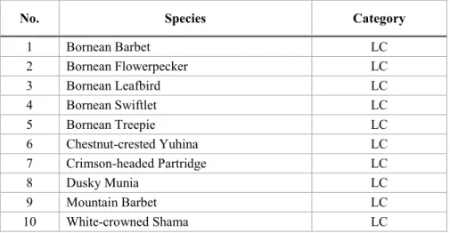 Table  1.  Species  endemic  to  Borneo  and  their  respective  categories  in  The  IUCN  Red List of Threatened Species