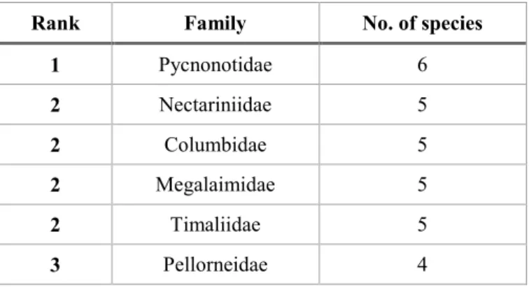 Table 3 shows that Pycnonotidae (bulbuls) were the most speciose family surveyed. 