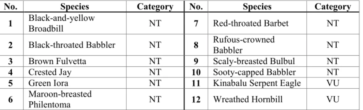 Table 2. Species listed as Near Threatened (NT) and Vulnerable (VU) in the IUCN  Red List of Threatened Species