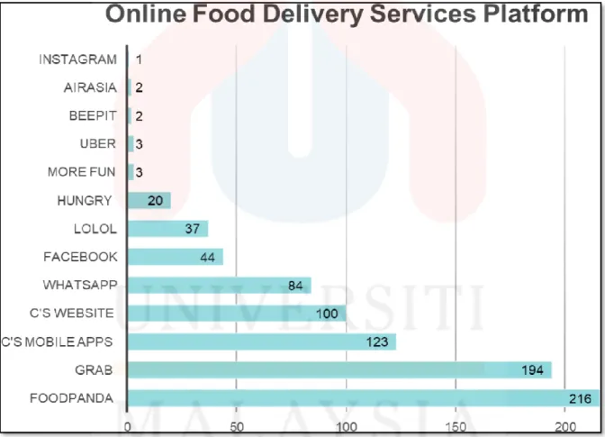 Figure 1.1: Distribution of online food delivery services platform 