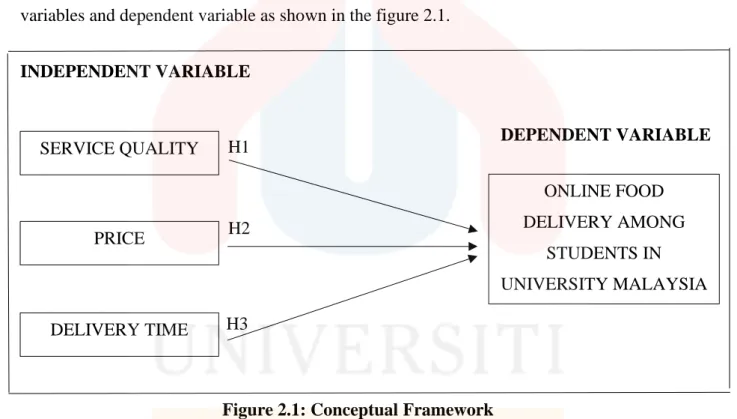 Figure 2.1: Conceptual Framework 