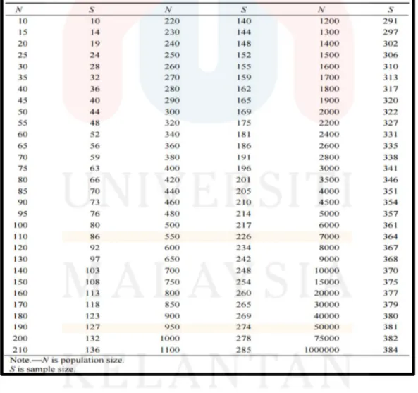 Table 3.1: Table for determining sample size from given population 