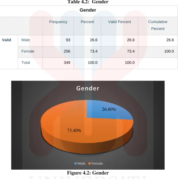 Table 4.2:  Gender 