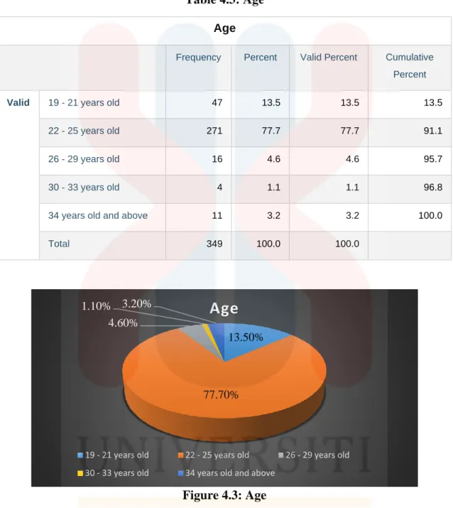 Table 4.3: Age 