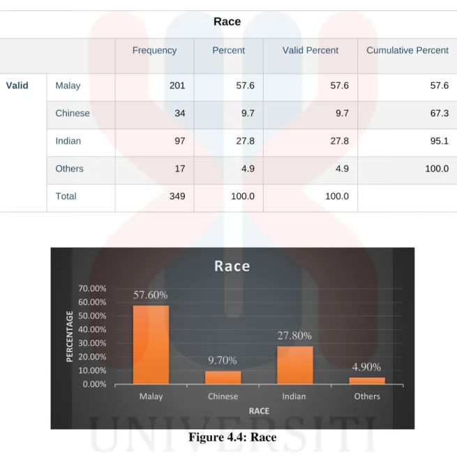 Table 4.4: Race  Race 