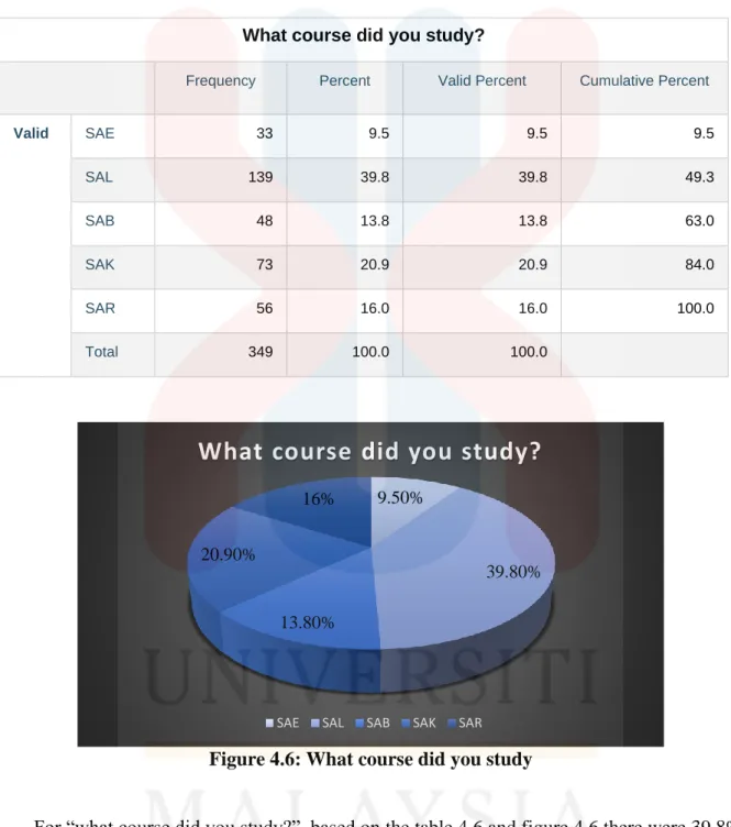 Table 4.6: What course did you study  What course did you study? 