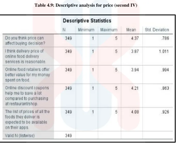 Table 4.9: Descriptive analysis for price (second IV) 