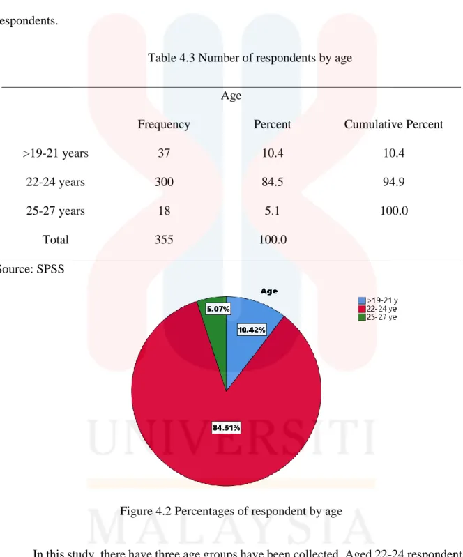 Table 4.3 Number of respondents by age  Age 