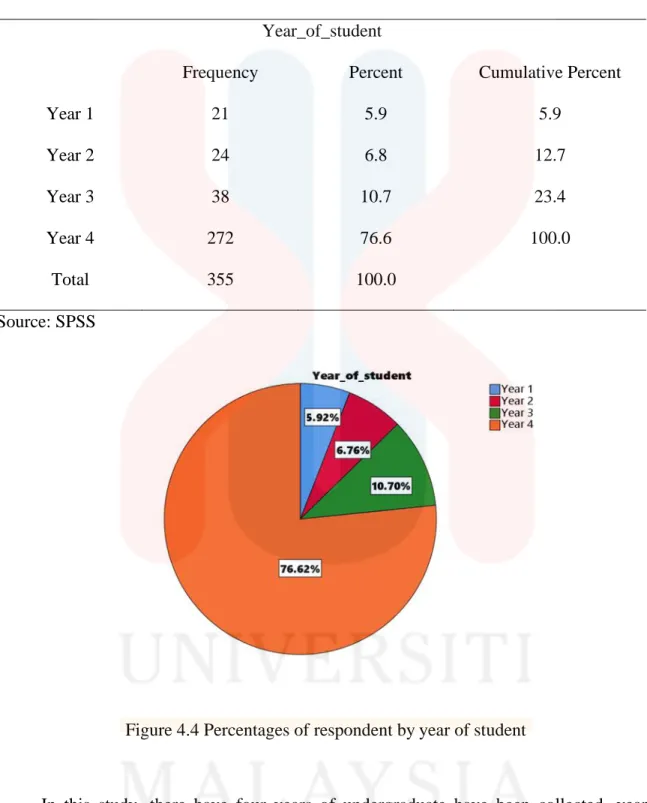 Table 4.5 Number of respondents by year of student  Year_of_student 