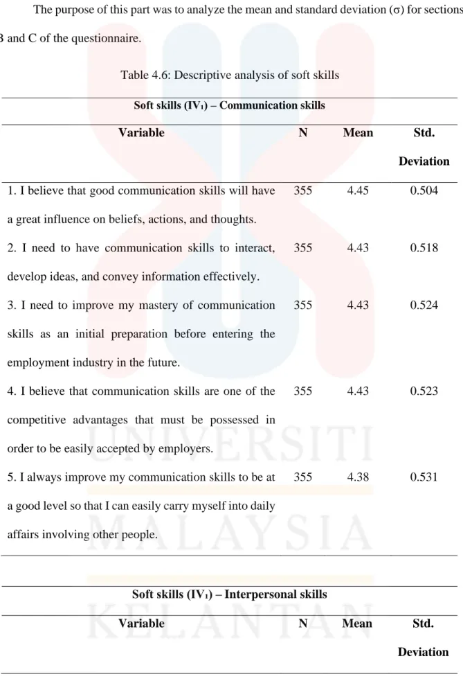 Table 4.6: Descriptive analysis of soft skills  Soft skills (IV₁) – Communication skills 