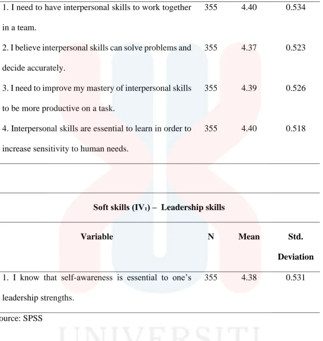 Table 4.6 represents  various  soft skills,  including communication, interpersonal,  and  leadership skills