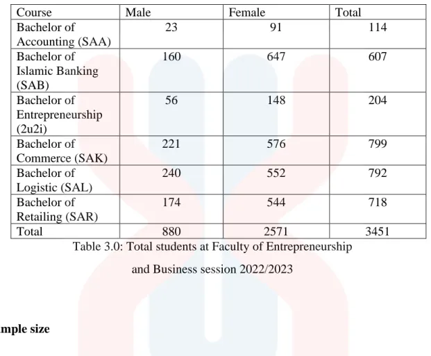 Table 3.0: Total students at Faculty of Entrepreneurship   and Business session 2022/2023 
