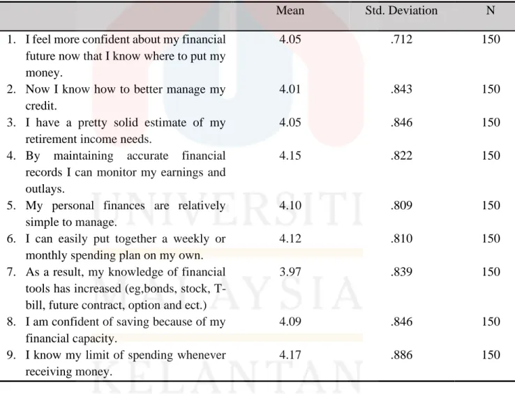 Table 4.10 its show the mean and standard deviation for financial literacy. The highest mean  score, 4.17, is shown on number 9 in the chart, when respondents generally agreed that they were  aware of their personal spending limits