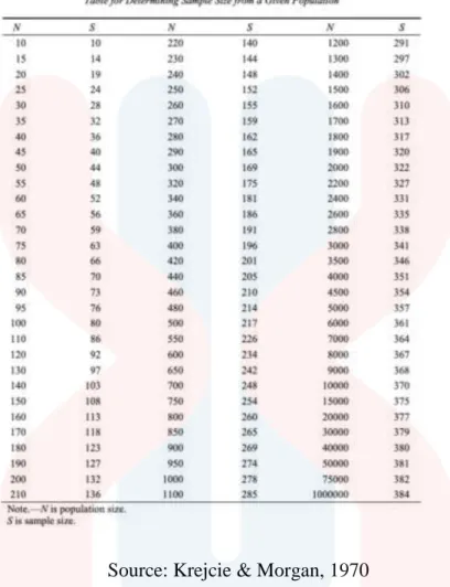Figure 3.5: Table for determining sample size from a given population 