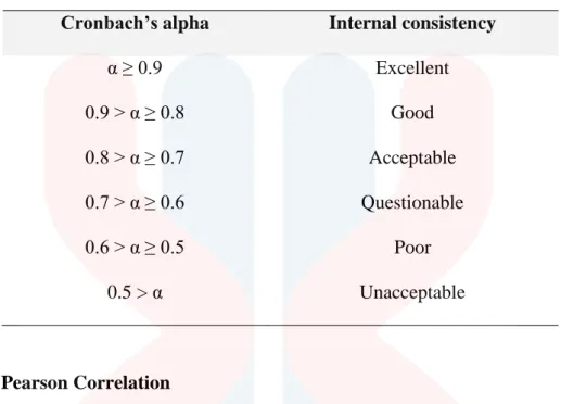 Table 3.9.2 Scale of Cronbach’s Alpha  Cronbach’s alpha Internal consistency